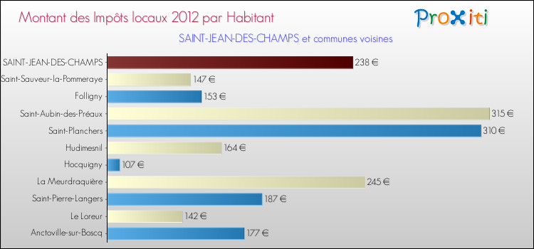 Montant des impôts locaux par Habitant pour SAINT-JEAN-DES-CHAMPS et les communes proches Comparaison des impôts locaux par habitant pour SAINT-JEAN-DES-CHAMPS et les communes voisines