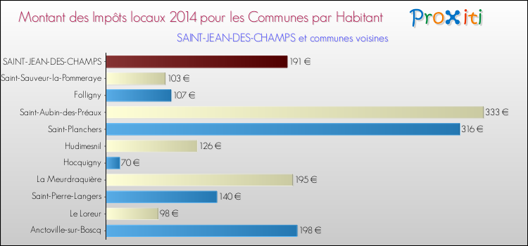 Montant des impôts locaux par Habitant pour SAINT-JEAN-DES-CHAMPS et les communes proches en 2014 Comparaison des impôts locaux par habitant pour SAINT-JEAN-DES-CHAMPS et les communes voisines en 2014