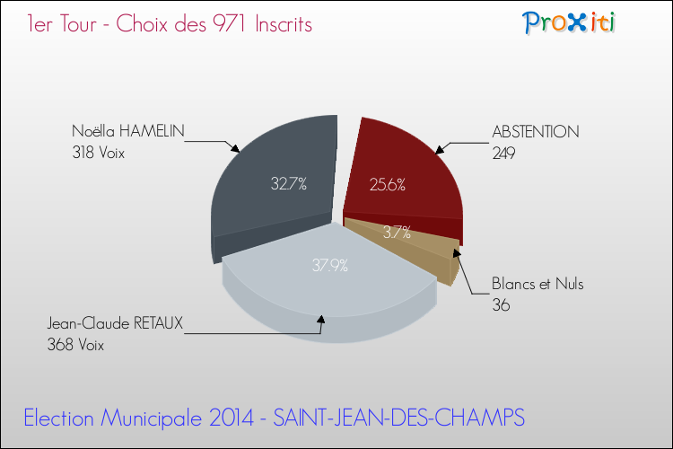 Résultats par rapport aux inscrits au 1er Tour des Elections Municipales 2014 de la commune de SAINT-JEAN-DES-CHAMPS Elections Municipales 2014 - Résultats par rapport aux inscrits au 1er Tour pour la commune de SAINT-JEAN-DES-CHAMPS