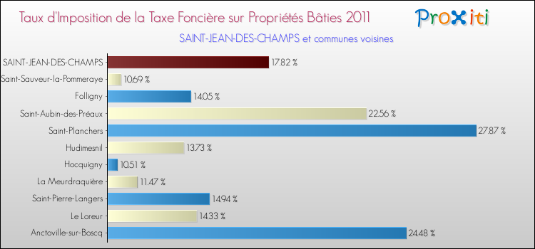 Taux d'imposition de la taxe foncière sur le bati 2011 pour SAINT-JEAN-DES-CHAMPS et les communes proches Comparaison des taux d'imposition de la taxe foncière sur le bati 2011 pour SAINT-JEAN-DES-CHAMPS et les communes voisines