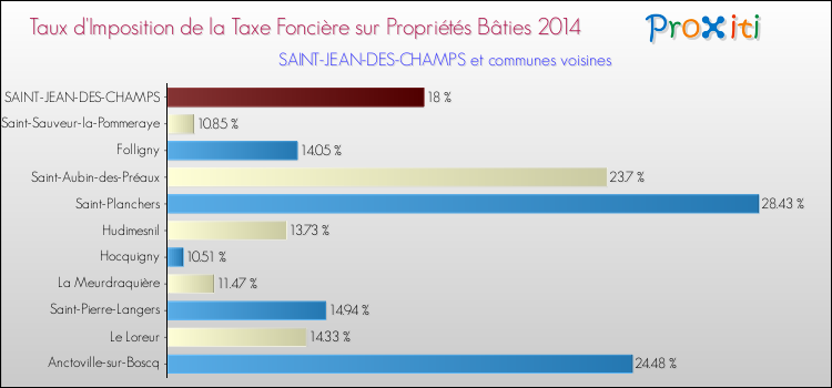 Taux d'imposition de la taxe foncière sur le bati 2014 pour SAINT-JEAN-DES-CHAMPS et les communes proches Comparaison des taux d'imposition de la taxe foncière sur le bati 2014 pour SAINT-JEAN-DES-CHAMPS et les communes voisines