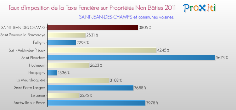 Taux d'imposition de la taxe foncière sur les immeubles et terrains non batis 2011 pour SAINT-JEAN-DES-CHAMPS et les communes proches Comparaison des taux d'imposition de la taxe foncière sur les immeubles et terrains non batis 2011 pour SAINT-JEAN-DES-CHAMPS et les communes voisines