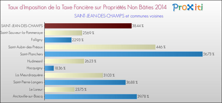Taux d'imposition de la taxe foncière sur les immeubles et terrains non batis 2014 pour SAINT-JEAN-DES-CHAMPS et les communes proches Comparaison des taux d'imposition de la taxe foncière sur les immeubles et terrains non batis 2014 pour SAINT-JEAN-DES-CHAMPS et les communes voisines