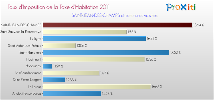 Taux d'imposition de la taxe d'habitation 2011 pour SAINT-JEAN-DES-CHAMPS et les communes proches Comparaison des taux d'imposition de la taxe d'habitation 2011 pour SAINT-JEAN-DES-CHAMPS et les communes voisines