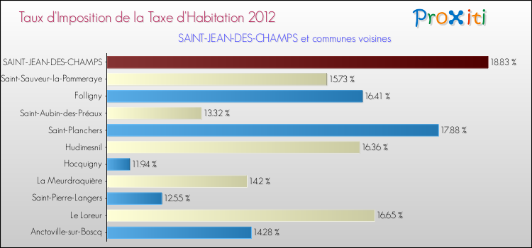 Taux d'imposition de la taxe d'habitation 2012 pour SAINT-JEAN-DES-CHAMPS et les communes proches Comparaison des taux d'imposition de la taxe d'habitation 2012 pour SAINT-JEAN-DES-CHAMPS et les communes voisines