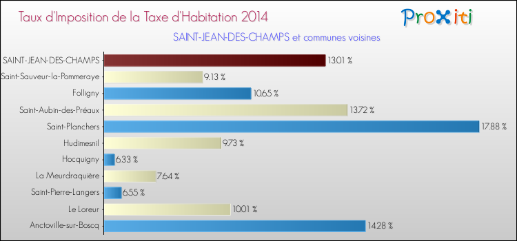 Taux d'imposition de la taxe d'habitation 2014 pour SAINT-JEAN-DES-CHAMPS et les communes proches Comparaison des taux d'imposition de la taxe d'habitation 2014 pour SAINT-JEAN-DES-CHAMPS et les communes voisines