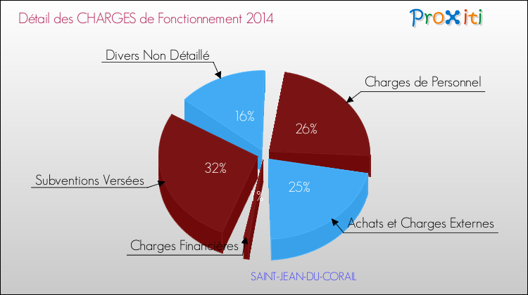 Décomposition des Charges de Fonctionnement 2014 de la commune de SAINT-JEAN-DU-CORAIL Charges de Fonctionnement 2014 pour la commune de SAINT-JEAN-DU-CORAIL