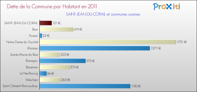 Dette par habitant de la commune en 2011 pour SAINT-JEAN-DU-CORAIL et les communes proches Comparaison de la dette par habitant de la commune en 2011 pour SAINT-JEAN-DU-CORAIL et les communes voisines