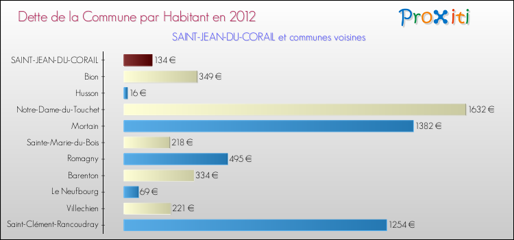 Dette par habitant de la commune en 2012 pour SAINT-JEAN-DU-CORAIL et les communes proches Comparaison de la dette par habitant de la commune en 2012 pour SAINT-JEAN-DU-CORAIL et les communes voisines