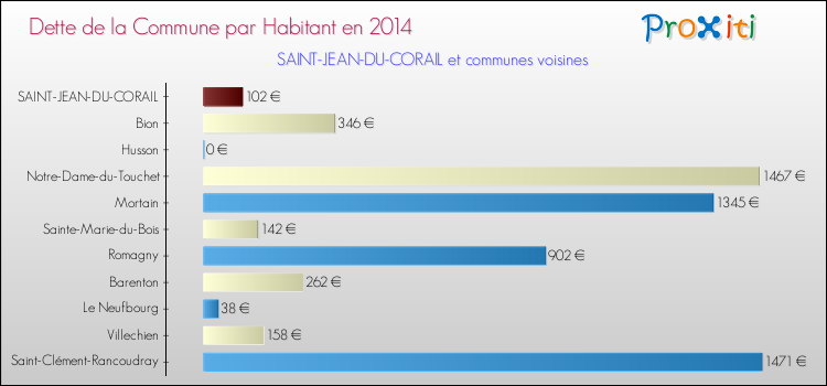 Dette par habitant de la commune en 2014 pour SAINT-JEAN-DU-CORAIL et les communes proches Comparaison de la dette par habitant de la commune en 2014 pour SAINT-JEAN-DU-CORAIL et les communes voisines
