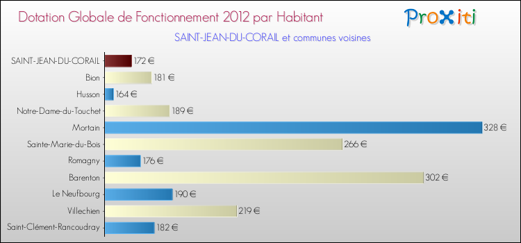 Montant des dotations globales de fonctionnement DGF par Habitant pour SAINT-JEAN-DU-CORAIL et les communes proches Comparaison des des dotations globales de fonctionnement DGF par habitant pour SAINT-JEAN-DU-CORAIL et les communes voisines