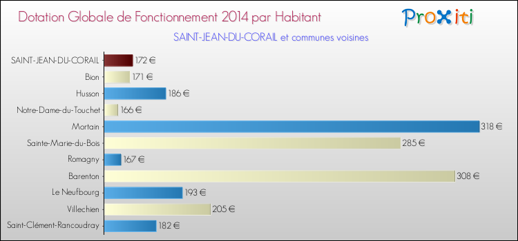 Montant des dotations globales de fonctionnement DGF par Habitant pour SAINT-JEAN-DU-CORAIL et les communes proches en 2014. Comparaison des des dotations globales de fonctionnement DGF par habitant pour SAINT-JEAN-DU-CORAIL et les communes voisines en 2014.