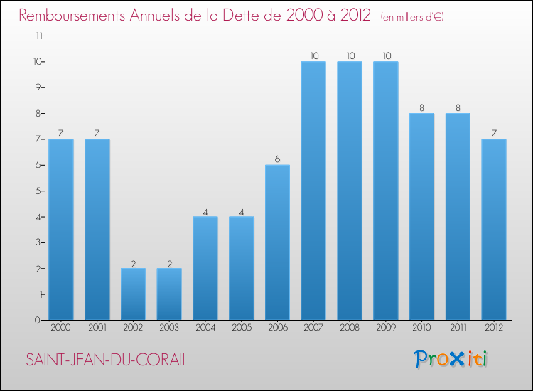 Evolution de l'annuité de la dette pour la commune de SAINT-JEAN-DU-CORAIL de 2000 à 2012 Annuités de la dette pour SAINT-JEAN-DU-CORAIL de 2000 à 2012