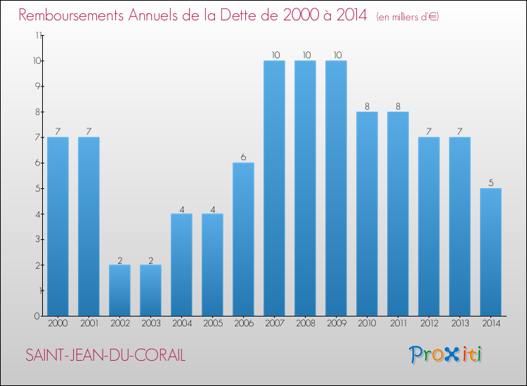 Evolution de l'annuité de la dette pour la commune de SAINT-JEAN-DU-CORAIL de 2000 à 2014 Annuités de la dette pour SAINT-JEAN-DU-CORAIL de 2000 à 2014