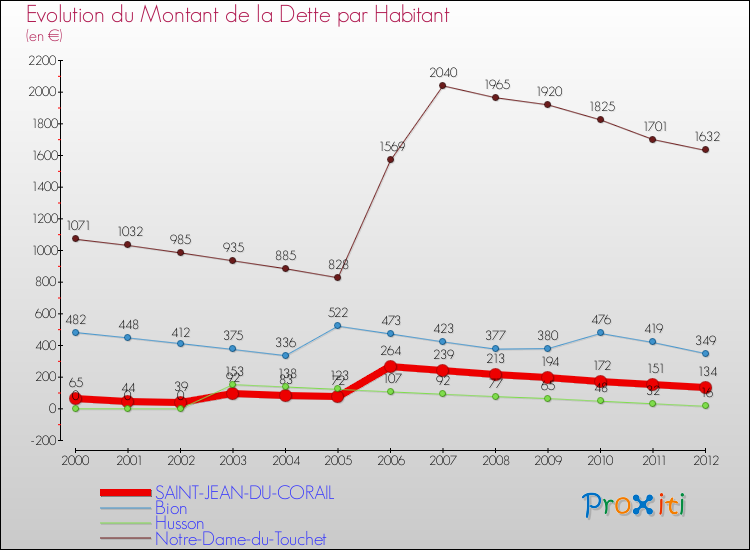 Evolution de la dette par habitant pour la commune de SAINT-JEAN-DU-CORAIL et les communes proches de 2000 à 2012 Comparaison de la dette par habitant pour SAINT-JEAN-DU-CORAIL et les communes voisines de 2000 à 2012