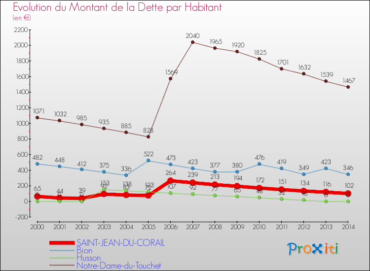 Evolution de la dette par habitant pour la commune de SAINT-JEAN-DU-CORAIL et les communes proches de 2000 à 2014 Comparaison de la dette par habitant pour SAINT-JEAN-DU-CORAIL et les communes voisines de 2000 à 2014