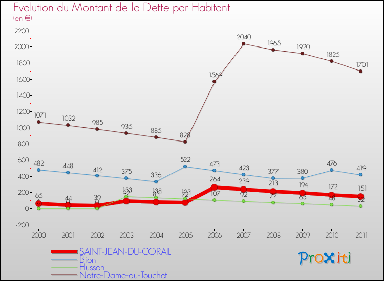 Evolution de la dette par habitant pour la commune de SAINT-JEAN-DU-CORAIL et les communes proches Comparaison de la dette par habitant pour SAINT-JEAN-DU-CORAIL et les communes voisines