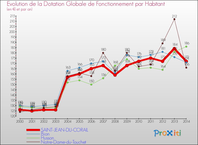 Evolution et montant de la dotation globale de fonctionnement par Habitant pour SAINT-JEAN-DU-CORAIL et les communes proches de 2000 à 2014. Comparaison des dotations globales de fonctionnement par habitant pour SAINT-JEAN-DU-CORAIL et les communes voisines de 2000 à 2014.