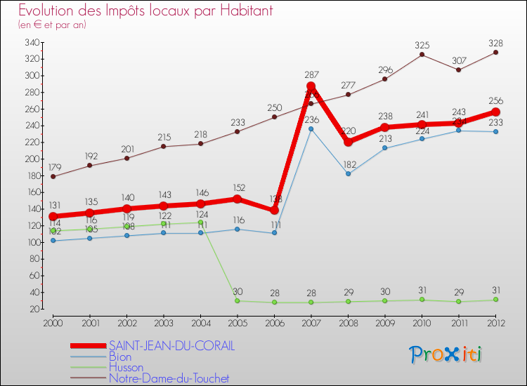 Evolution et montant des impôts locaux par Habitant pour SAINT-JEAN-DU-CORAIL et les communes proches Comparaison des impôts locaux par habitant pour SAINT-JEAN-DU-CORAIL et les communes voisines