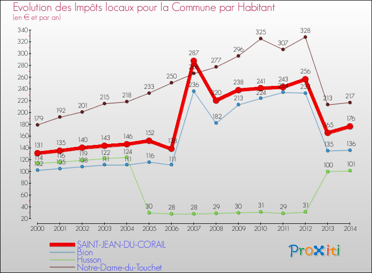 Evolution et montant des impôts locaux par Habitant pour SAINT-JEAN-DU-CORAIL et les communes proches de 2000 à 2014 Comparaison des impôts locaux par habitant pour SAINT-JEAN-DU-CORAIL et les communes voisines de 2000 à 2014