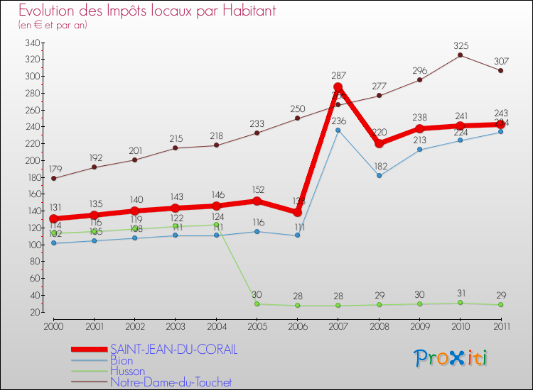 Evolution et montant des impôts locaux par Habitant pour SAINT-JEAN-DU-CORAIL et les communes proches Comparaison des impôts locaux par habitant pour SAINT-JEAN-DU-CORAIL et les communes voisines