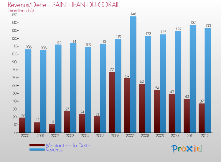 Evolution comparée de la dette et des revenus pour la commune de SAINT-JEAN-DU-CORAIL de 2000 à 2012 Comparaison de la dette et des revenus pour SAINT-JEAN-DU-CORAIL de 2000 à 2012