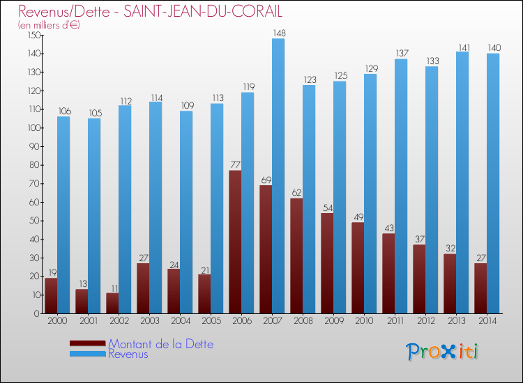 Evolution comparée de la dette et des revenus pour la commune de SAINT-JEAN-DU-CORAIL de 2000 à 2014 Comparaison de la dette et des revenus pour SAINT-JEAN-DU-CORAIL de 2000 à 2014