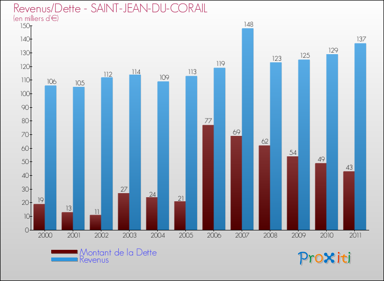 Evolution comparée de la dette et des revenus pour la commune de SAINT-JEAN-DU-CORAIL de 2000 à 2011 Comparaison de la dette et des revenus pour SAINT-JEAN-DU-CORAIL de 2000 à 2011