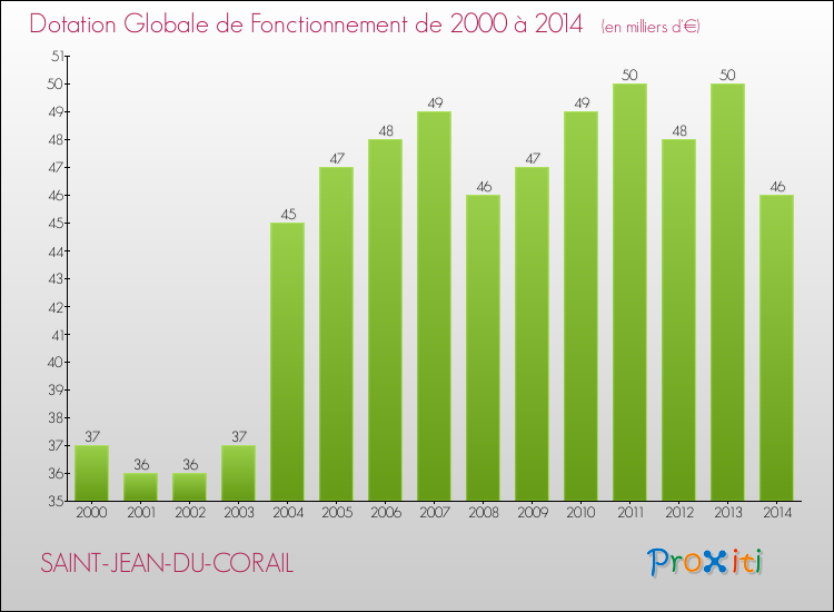 Evolution du montant de la Dotation Globale de Fonctionnement pour la commune de SAINT-JEAN-DU-CORAIL de 2000 à 2014 Evolution du montant de la Dotation Globale de Fonctionnement pour SAINT-JEAN-DU-CORAIL de 2000 à 2014