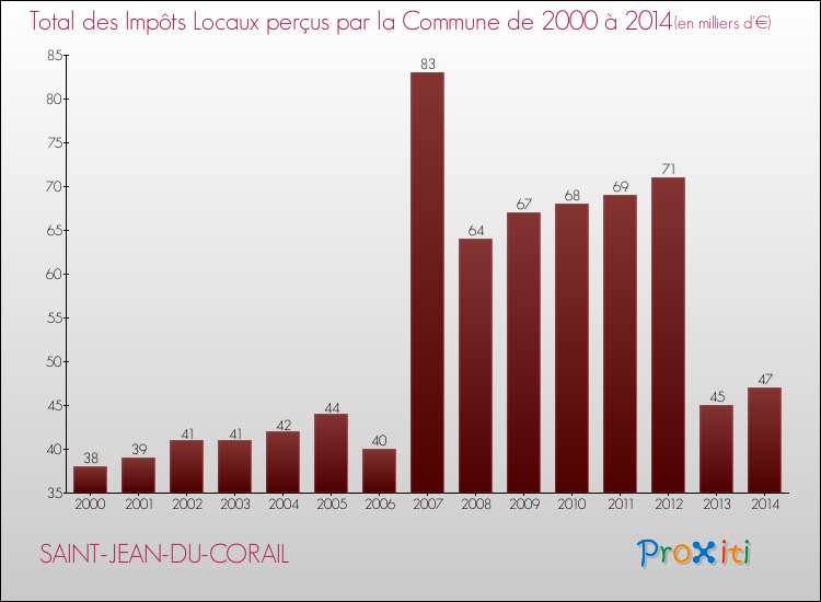Evolution des Impôts Locaux pour la commune de SAINT-JEAN-DU-CORAIL de 2000 à 2014 Evolution des Impôts Locaux pour SAINT-JEAN-DU-CORAIL de 2000 à 2014