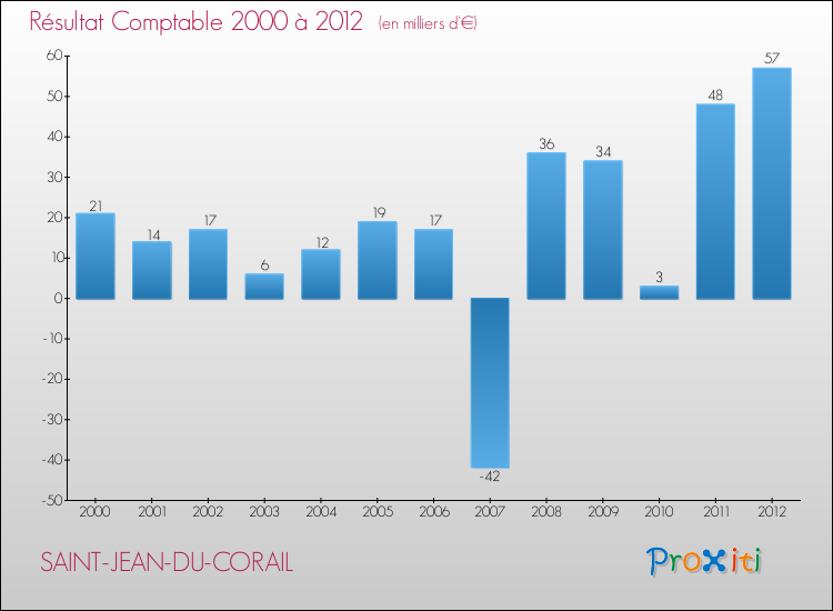 Evolution du résultat comptable pour la commune de SAINT-JEAN-DU-CORAIL de 2000 à 2012 Evolution du résultat comptable pour SAINT-JEAN-DU-CORAIL de 2000 à 2012