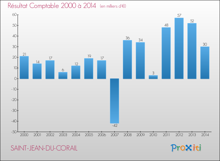 Evolution du résultat comptable pour la commune de SAINT-JEAN-DU-CORAIL de 2000 à 2014 Evolution du résultat comptable pour SAINT-JEAN-DU-CORAIL de 2000 à 2014