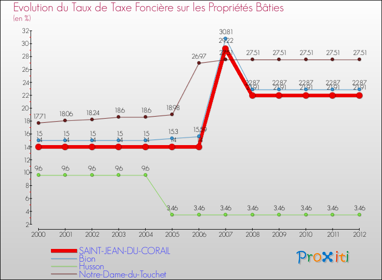 Evolution du taux de la taxe foncière sur le bati pour SAINT-JEAN-DU-CORAIL et les communes proches de 2000 à 2012 Comparaison des taux de taxe foncière sur le bati pour SAINT-JEAN-DU-CORAIL et les communes voisines de 2000 à 2012