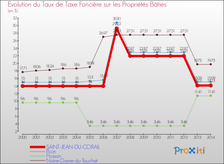 Evolution du taux de la taxe foncière sur le bati pour SAINT-JEAN-DU-CORAIL et les communes proches de 2000 à 2014 Comparaison des taux de taxe foncière sur le bati pour SAINT-JEAN-DU-CORAIL et les communes voisines de 2000 à 2014
