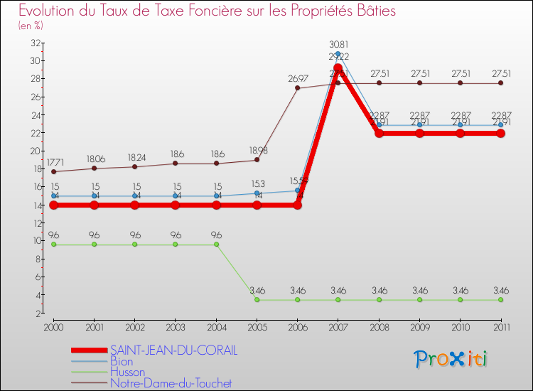 Evolution du taux de la taxe foncière sur le bati pour SAINT-JEAN-DU-CORAIL et les communes proches Comparaison des taux de taxe foncière sur le bati pour SAINT-JEAN-DU-CORAIL et les communes voisines