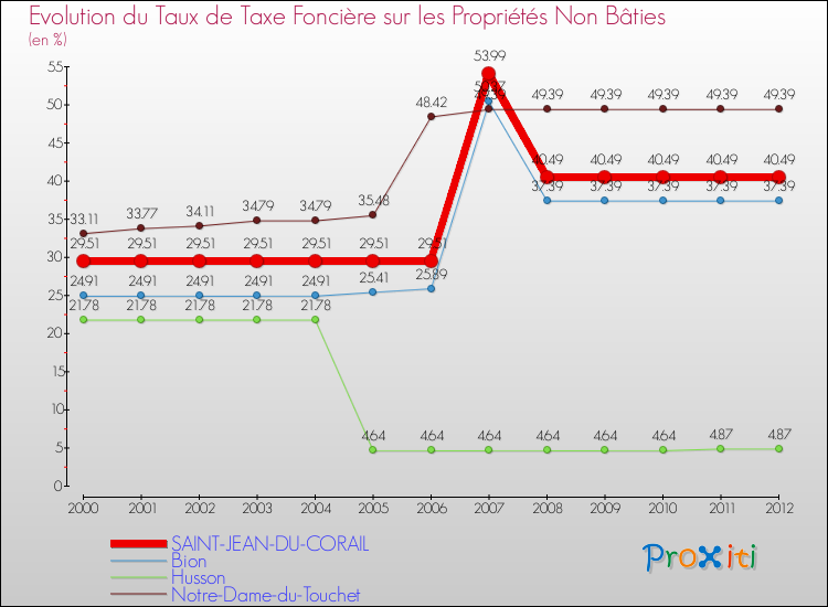 Evolution du taux de la taxe foncière sur les immeubles et terrains non batis pour SAINT-JEAN-DU-CORAIL et les communes proches de 2000 à 2012 Comparaison des taux de la taxe foncière sur les immeubles et terrains non batis pour SAINT-JEAN-DU-CORAIL et les communes voisines de 2000 à 2012