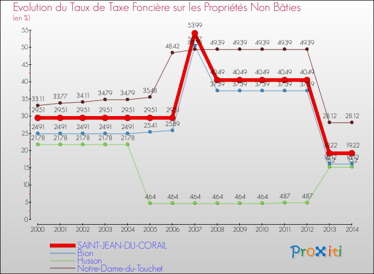 Evolution du taux de la taxe foncière sur les immeubles et terrains non batis pour SAINT-JEAN-DU-CORAIL et les communes proches de 2000 à 2014 Comparaison des taux de la taxe foncière sur les immeubles et terrains non batis pour SAINT-JEAN-DU-CORAIL et les communes voisines de 2000 à 2014