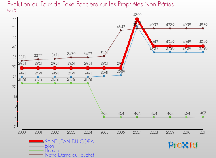 Evolution du taux de la taxe foncière sur les immeubles et terrains non batis pour SAINT-JEAN-DU-CORAIL et les communes proches Comparaison des taux de la taxe foncière sur les immeubles et terrains non batis pour SAINT-JEAN-DU-CORAIL et les communes voisines