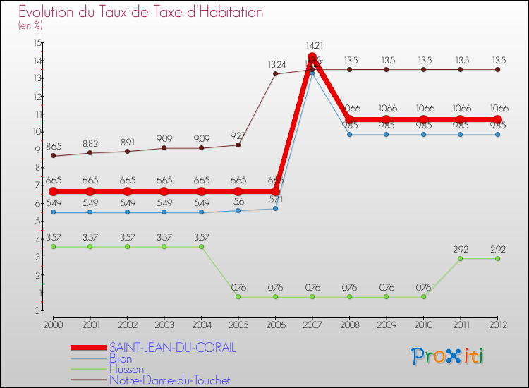 Evolution du taux de la taxe d'habitation pour SAINT-JEAN-DU-CORAIL et les communes proches Comparaison des taux de la taxe d'habitation pour SAINT-JEAN-DU-CORAIL et les communes voisines