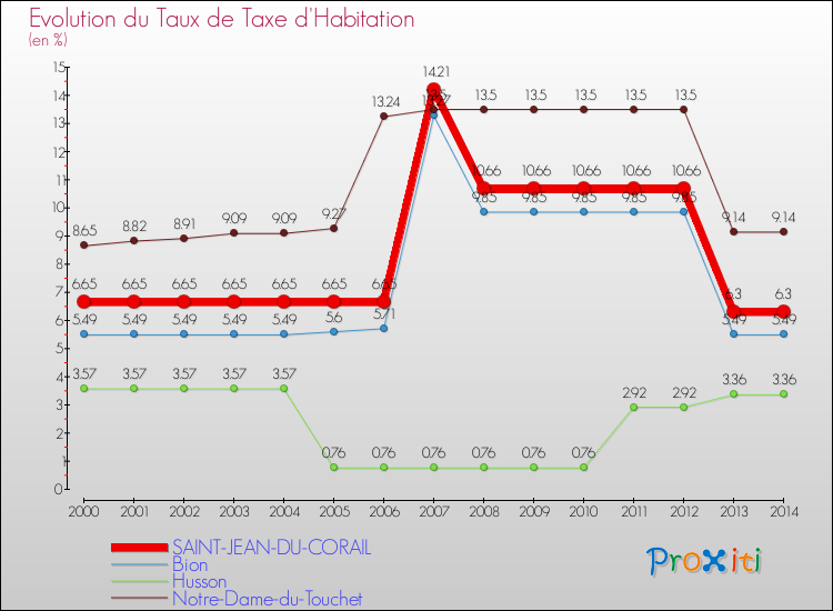 Evolution du taux de la taxe d'habitation pour SAINT-JEAN-DU-CORAIL et les communes proches de 2000 à 2014 Comparaison des taux de la taxe d'habitation pour SAINT-JEAN-DU-CORAIL et les communes voisines de 2000 à 2014