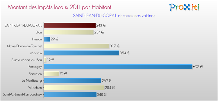Montant des impôts locaux par Habitant pour SAINT-JEAN-DU-CORAIL et les communes proches Comparaison des impôts locaux par habitant pour SAINT-JEAN-DU-CORAIL et les communes voisines
