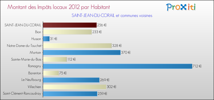 Montant des impôts locaux par Habitant pour SAINT-JEAN-DU-CORAIL et les communes proches Comparaison des impôts locaux par habitant pour SAINT-JEAN-DU-CORAIL et les communes voisines