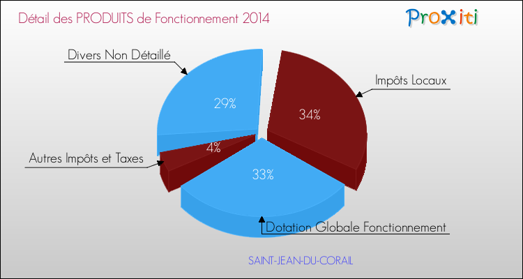Décomposition du Budget de Fonctionnement 2014 de la commune de SAINT-JEAN-DU-CORAIL Budget de Fonctionnement 2014 pour la commune de SAINT-JEAN-DU-CORAIL
