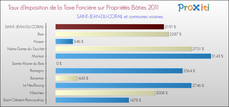 Taux d'imposition de la taxe foncière sur le bati 2011 pour SAINT-JEAN-DU-CORAIL et les communes proches Comparaison des taux d'imposition de la taxe foncière sur le bati 2011 pour SAINT-JEAN-DU-CORAIL et les communes voisines