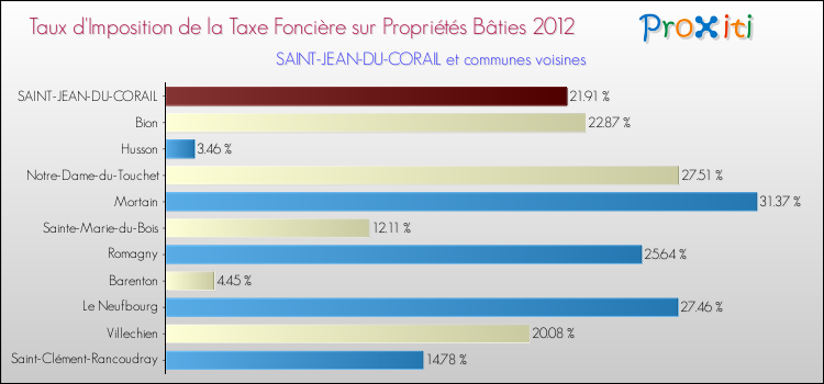 Taux d'imposition de la taxe foncière sur le bati 2012 pour SAINT-JEAN-DU-CORAIL et les communes proches Comparaison des taux d'imposition de la taxe foncière sur le bati 2012 pour SAINT-JEAN-DU-CORAIL et les communes voisines