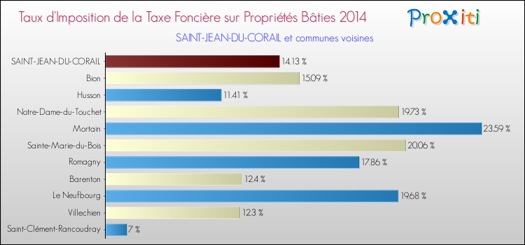 Taux d'imposition de la taxe foncière sur le bati 2014 pour SAINT-JEAN-DU-CORAIL et les communes proches Comparaison des taux d'imposition de la taxe foncière sur le bati 2014 pour SAINT-JEAN-DU-CORAIL et les communes voisines