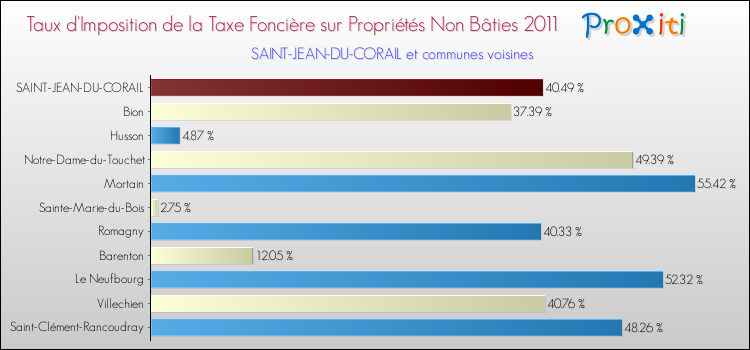 Taux d'imposition de la taxe foncière sur les immeubles et terrains non batis 2011 pour SAINT-JEAN-DU-CORAIL et les communes proches Comparaison des taux d'imposition de la taxe foncière sur les immeubles et terrains non batis 2011 pour SAINT-JEAN-DU-CORAIL et les communes voisines