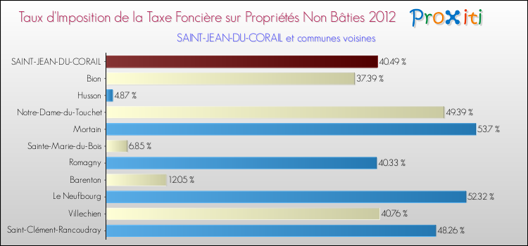 Taux d'imposition de la taxe foncière sur les immeubles et terrains non batis 2012 pour SAINT-JEAN-DU-CORAIL et les communes proches Comparaison des taux d'imposition de la taxe foncière sur les immeubles et terrains non batis 2012 pour SAINT-JEAN-DU-CORAIL et les communes voisines