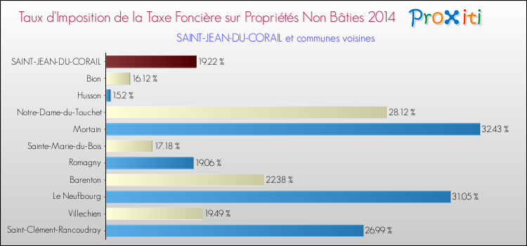 Taux d'imposition de la taxe foncière sur les immeubles et terrains non batis 2014 pour SAINT-JEAN-DU-CORAIL et les communes proches Comparaison des taux d'imposition de la taxe foncière sur les immeubles et terrains non batis 2014 pour SAINT-JEAN-DU-CORAIL et les communes voisines