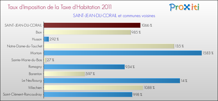 Taux d'imposition de la taxe d'habitation 2011 pour SAINT-JEAN-DU-CORAIL et les communes proches Comparaison des taux d'imposition de la taxe d'habitation 2011 pour SAINT-JEAN-DU-CORAIL et les communes voisines